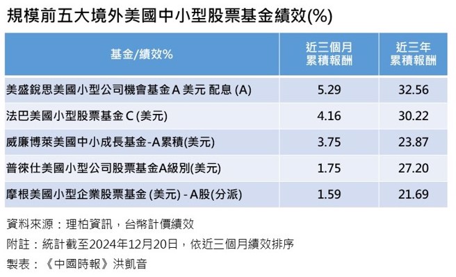 看好川普2.0美国小型股势不可挡，有望蓬勃发展（图／洪凯音制表）
