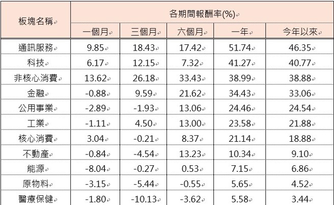 资料来源：Bloomberg；资料日期：截至2024/12/16。注：上表依据今年以来报酬率由高到低排序。