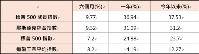 资料来源：Google财经，资料日期：2024/12/19，上表依据今年以来报酬率由高到低排序。