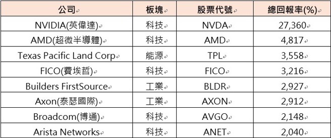 资料来源：Visual Capitalist，资料日期：2024/12/10。注：上述股票亦为标普500成长指数成分股。