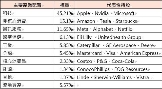 资料来源：復华投信基金月报；资料日期：2024/11/30。注：上表各产业持股仅举例代表性持股，非为全部持股。