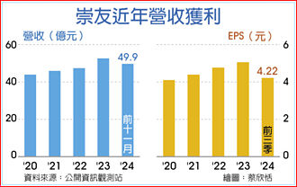 崇友營收靚 在手合約近百億