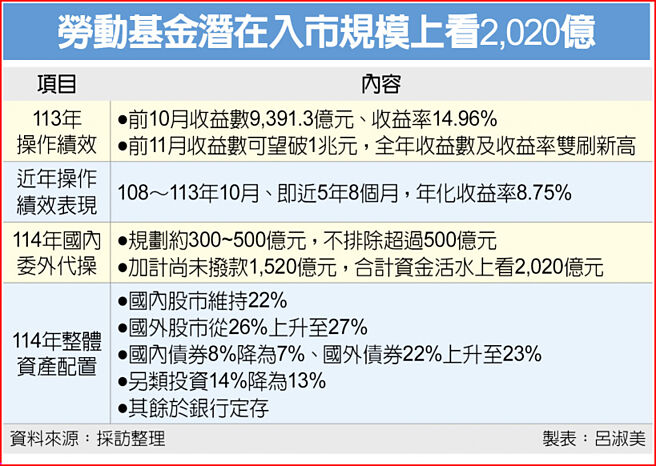 劳动基金潜在入市规模上看2,020亿