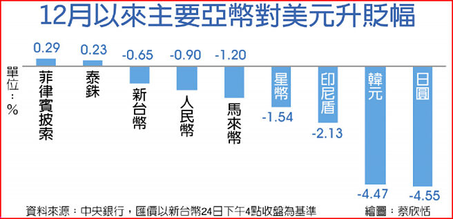 12月以来主要亚币对美元升贬幅