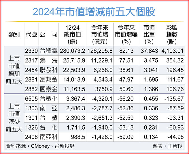 2024年市值增减前五大个股