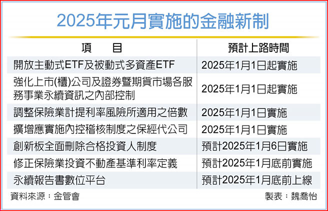 2025年元月實施的金融新制