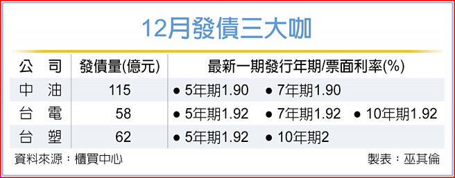 12月发债三大咖