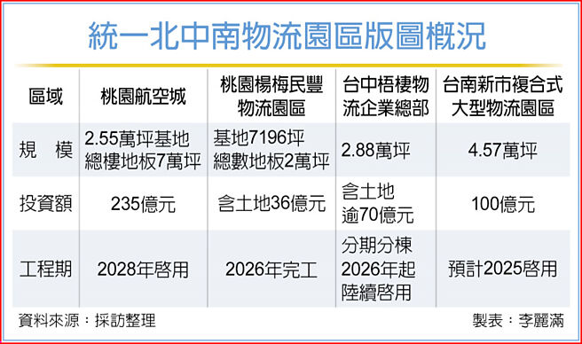 统一北中南物流园区版图概况