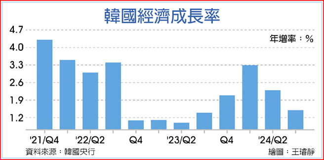 韩国经济成长率