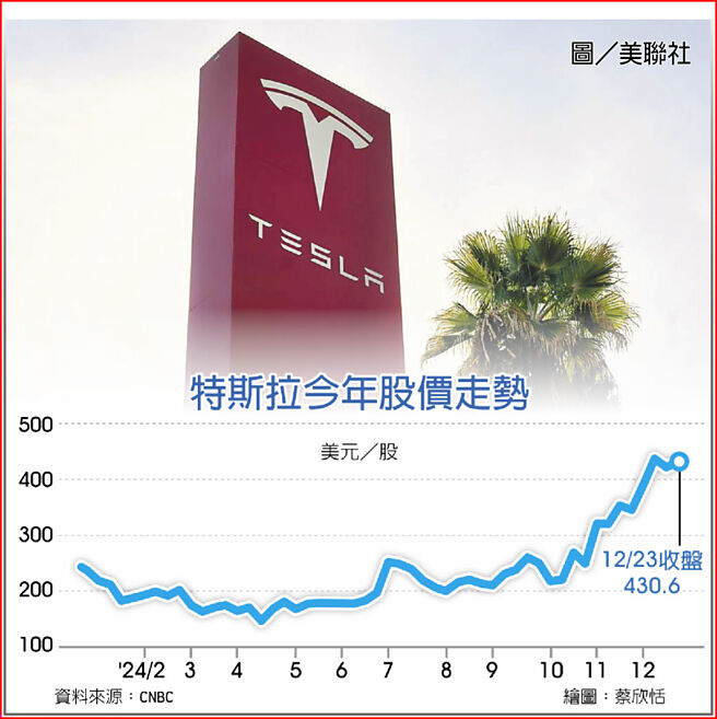 特斯拉今年股价走势