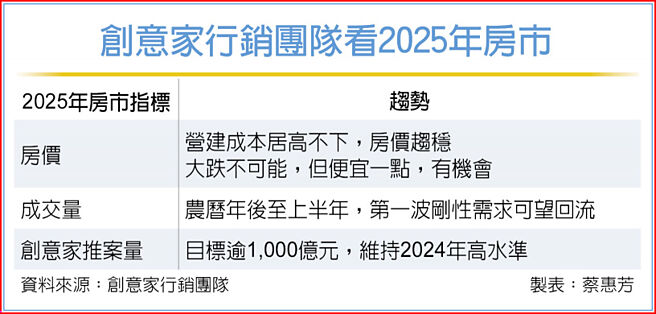 创意家行销团队看2025年房市