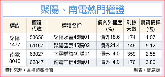 聚阳、南电热门权证