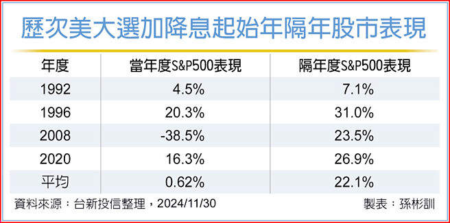 歷次美大选加降息起始年隔年股市表现