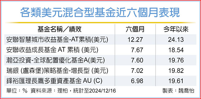 各类美元混合型基金近六个月表现