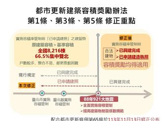 容積獎勵放寬 內政部估8216棟老屋受惠