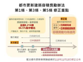 加速更新誘因！內政部修正都更容獎辦法 明年再修危老容獎