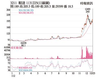 热门股－顺达 BBU雄起爆量猛攻