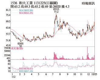 熱門股－和大 買超震盪走高