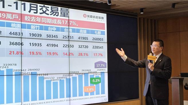 永慶房產集團業務總經理葉凌棋說明，2024年第4季七都房價指數觀察，房價已由漲轉跌、全面反轉。（王莫昀攝）