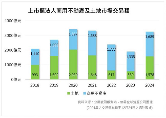 资料来源：公开资讯观测站，信义全球资产公司整理