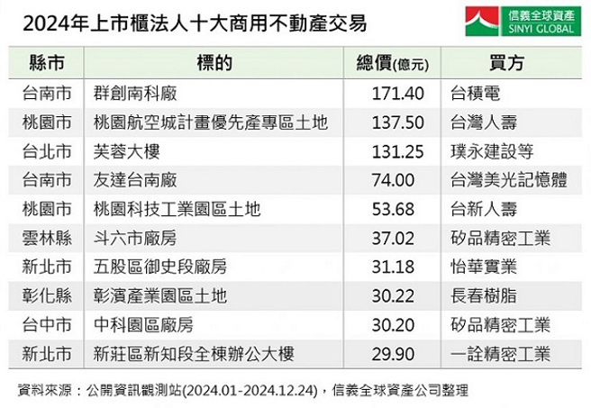 资料来源：公开资讯观测站(2024.01-2024.12.24)，信义全球资产公司整理