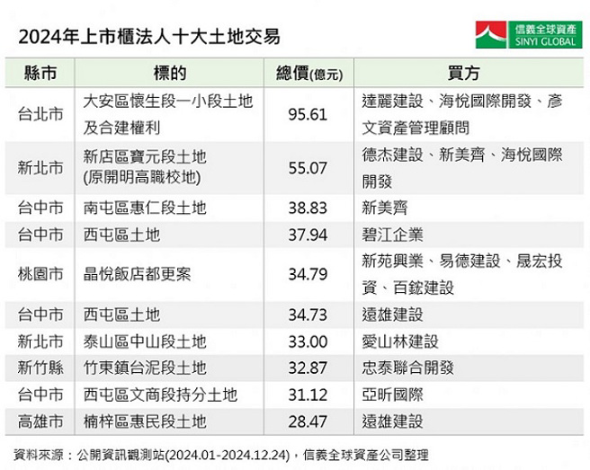 资料来源：公开资讯观测站(2024.01-2024.12.24)，信义全球资产公司整理