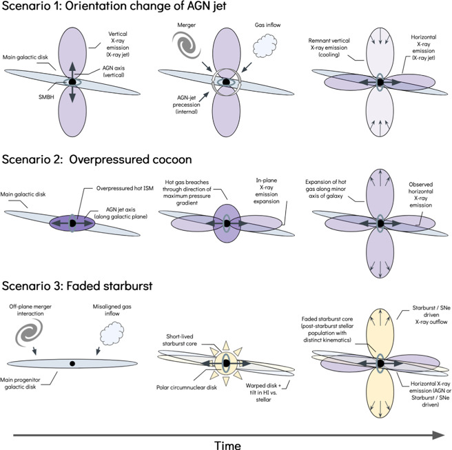 NGC 5084 X 射线产生4道喷流的事件摘要。（图表撷取自论文）