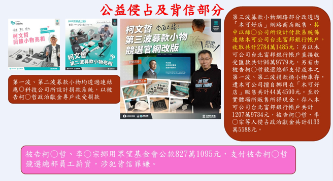 柯文哲以独家授权「肖像权」给木可公司后，以此方式「洗钱」，将政治献金纳入自己的口袋。（图／截自北检侦结记者会简报）