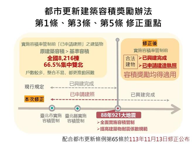 都市更新建筑容积奖励办法第1条、第3条、第5条修正重点。（内政部提供／游念育台北传真）
