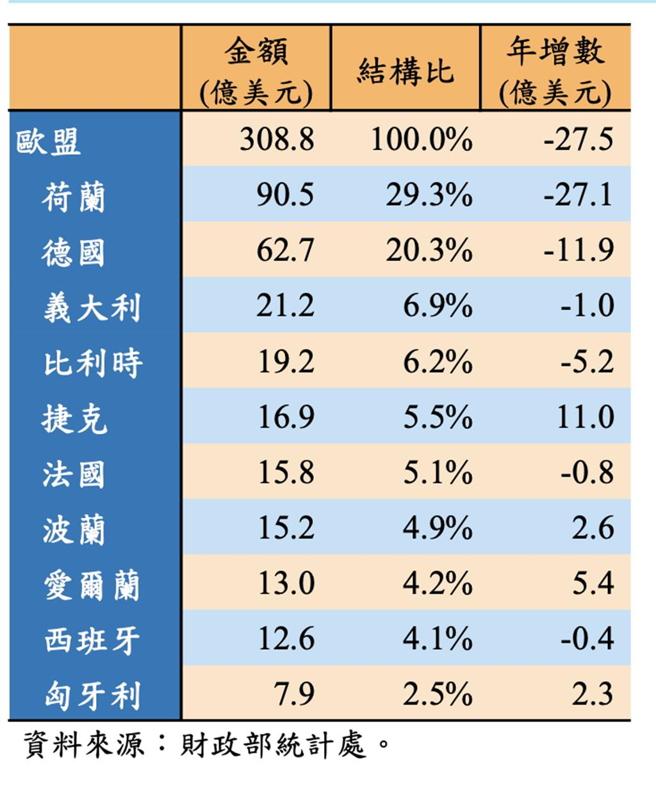今年前11月台湾对欧盟出口变动。图／财政部