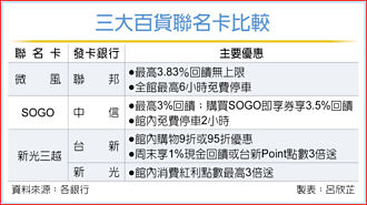 再續十年聯邦銀拿下微風聯名卡