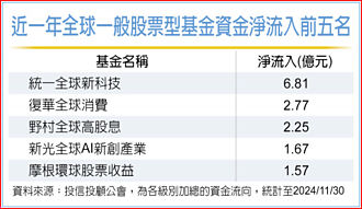 統一全球新科技基金 投資人青睞