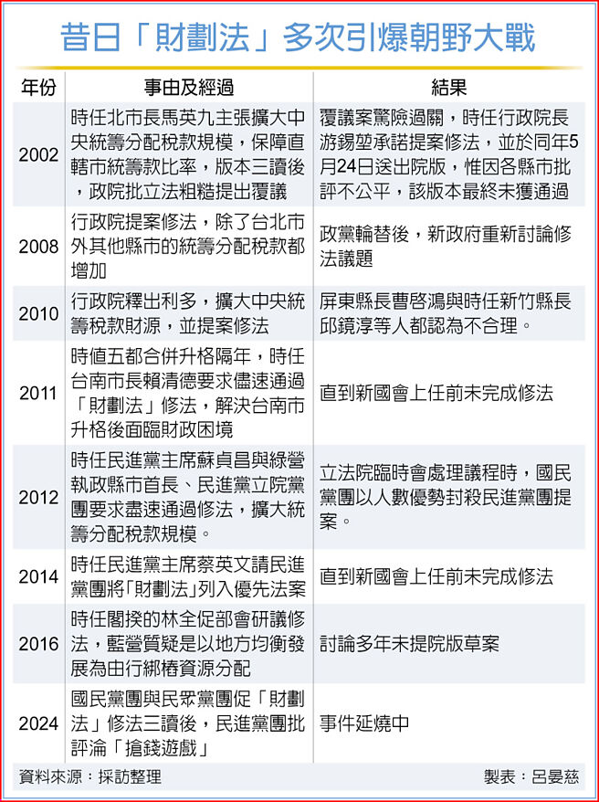 昔日「财划法」多次引爆朝野大战