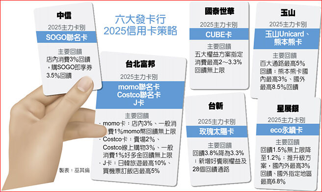 六大發卡行2025信用卡策略