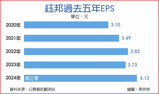 钰邦过去五年EPS