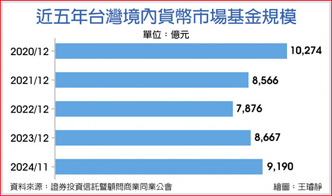 近五年台灣境內貨幣市場基金規模