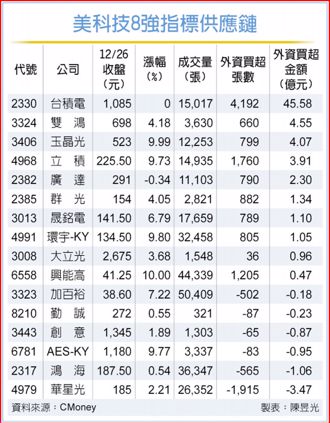 美科技八强领涨 台链吃香