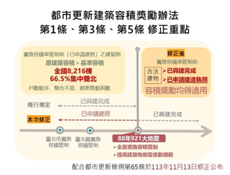 加速更新誘因！內政部修正都更容獎辦法 明年再修危老容獎