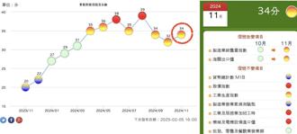 AI出口旺季助攻！11月景氣燈號亮出第3顆黃紅燈
