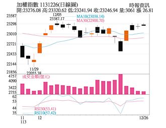 操盘心法－迎AI类股轮动 维持多头格局
