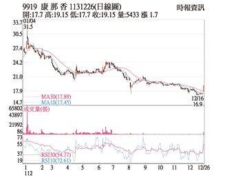 熱門股－康那香 短期指標呈多頭