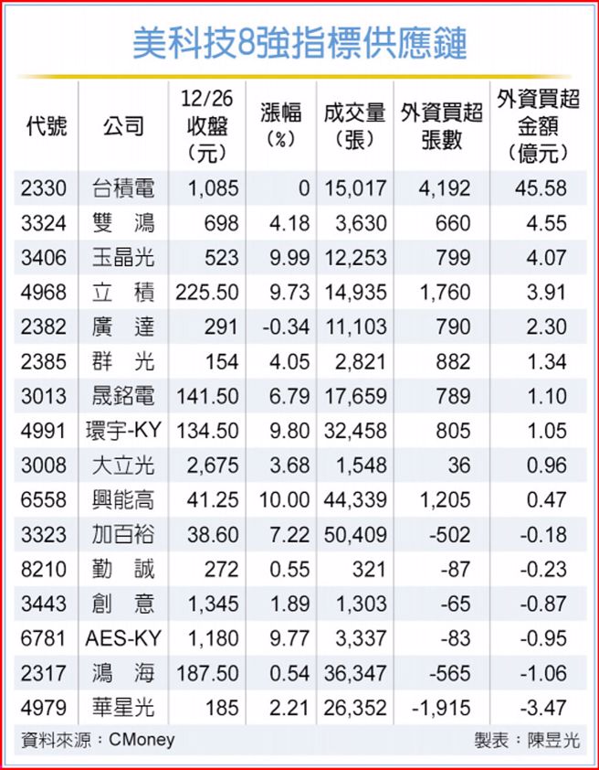 美科技8强指标供应链