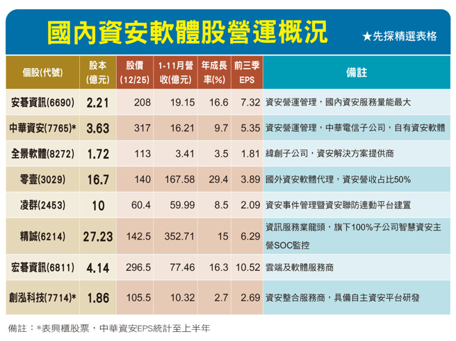国内资安软体股营运概况。(图/先探投资周刊提供)
