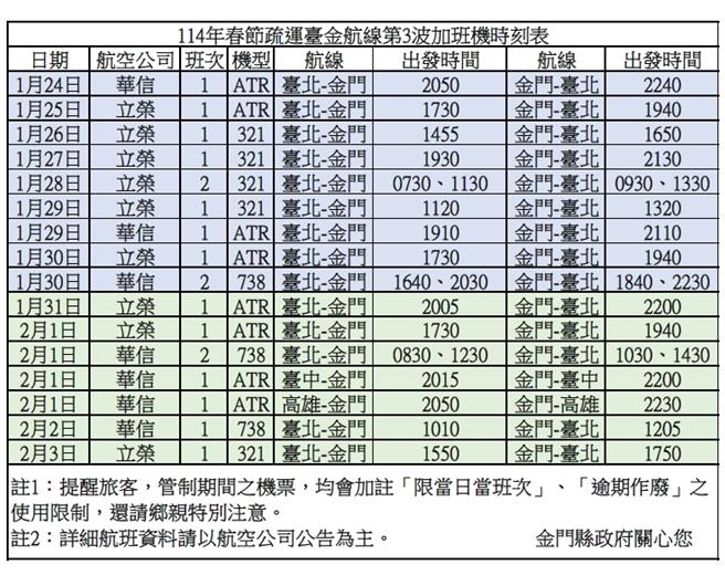 金门县府协调春节第3波加班机，共可提供4658个座位数，并订于1月6日上午9时开放订位。(图／金门县政府提供)