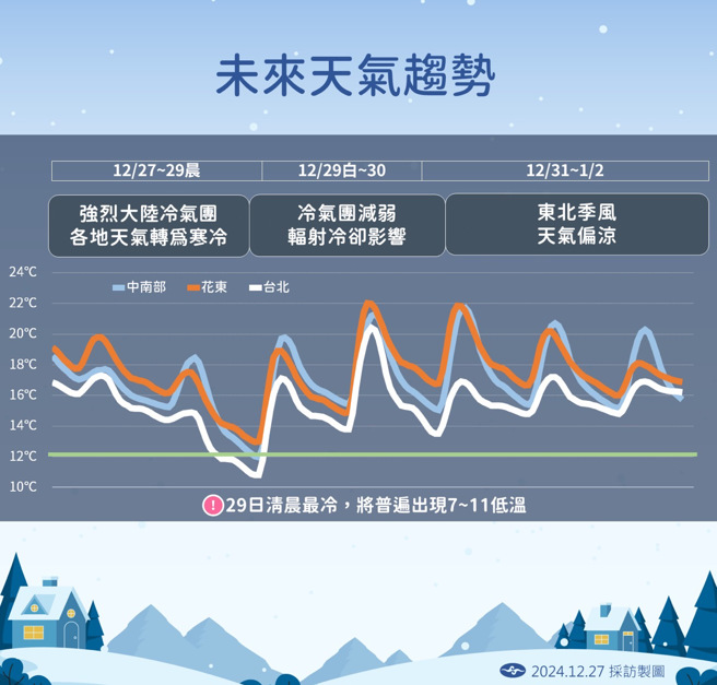氣象署預測未來溫度變化。（氣象署提供）