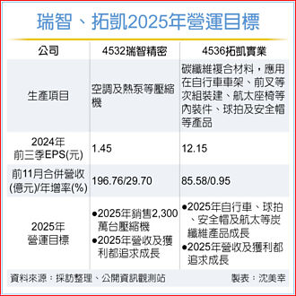瑞智、拓凱董事會 明年業績拚成長