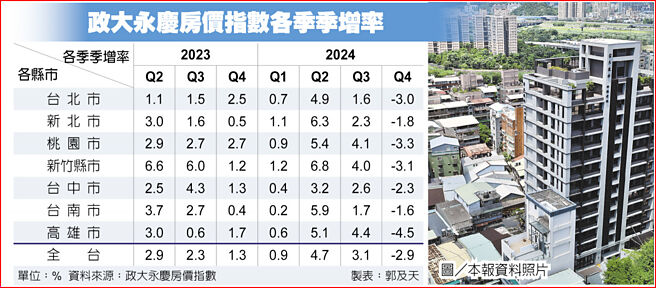 政大永慶房價指數各季季增率