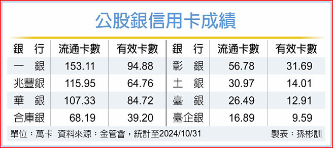 公股銀信用卡成績