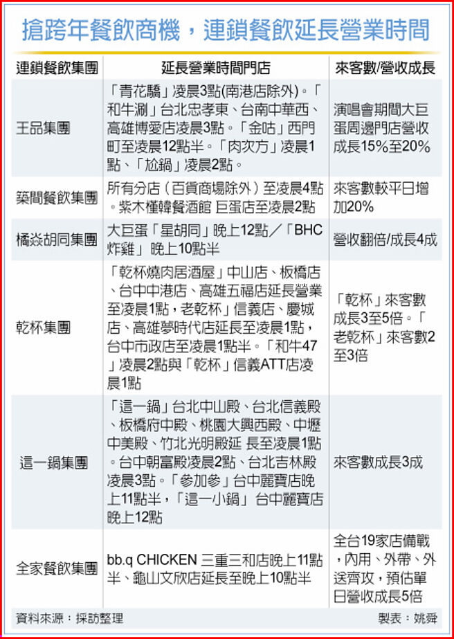 搶跨年餐飲商機，連鎖餐飲延長營業時間