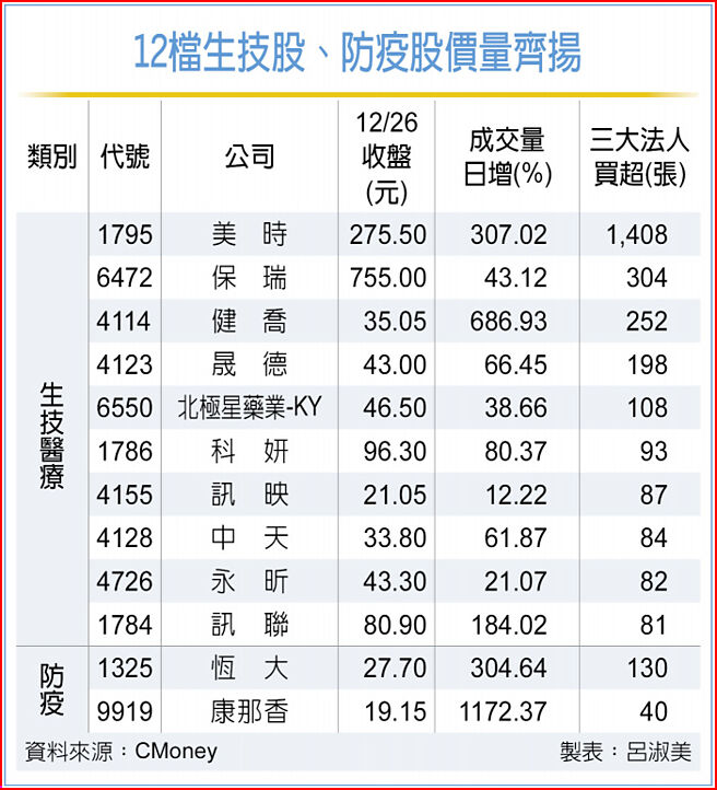 12檔生技股、防疫股價量齊揚